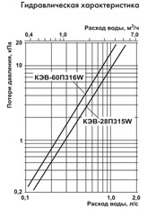 гидравлическая характеристика тепловых завес КЭВ 300W