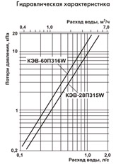 гидравлическая характеристика тепловых завес КЭВ 300W