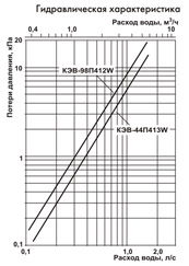 гидравлическая характеристика тепловых завес КЭВ 400W
