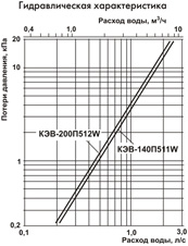 гидравлическая характеристика тепловых завес КЭВ 500W