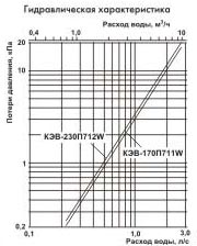 гидравлическая характеристика тепловых завес КЭВ 700W