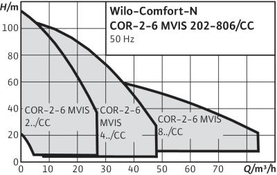 Вило co-mvis-cr
