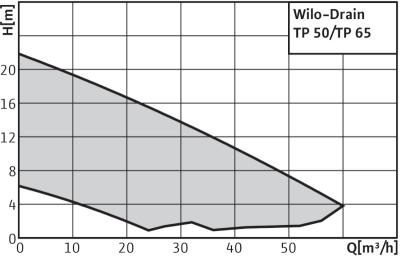 Рабочее поле Wilo-Drain TP 65 F