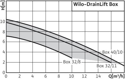 drainlift-box