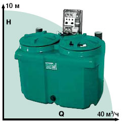 Непогружные дренажные насосные станции с одним/двумя насосами Серия Wilo-DrainLift FH/D-FH