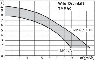 рабочкее поле насоса вило drainlift-tmp-40