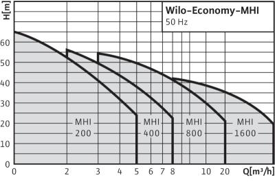 Рабочее поле насосов Серия Wilo-Economy MHI