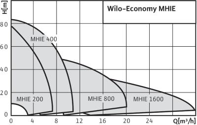 Рабочее поле Wilo-Economy MHIE