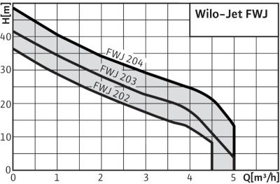 Рабочее поле Wilo Jet FWJ