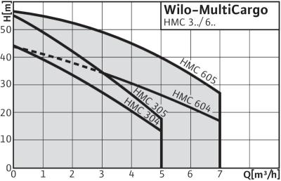 Рабочее поле насоса multicargo-hmc