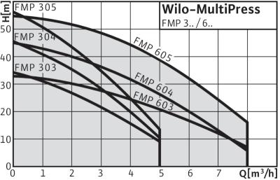Рабочее поле насосов Wilo FMP