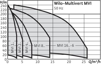 Рабочее поле Wilo-Multivert MVI