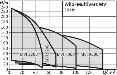 Рабочее поле насосов серии Wilo-Multivert MVI 32/52/70/95