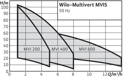 Рабочее поле Wilo Multivert MVIS