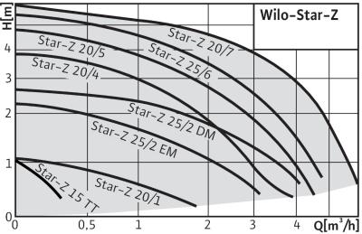 Насосы Wilo Star-Z для систем горячего водоснабжения