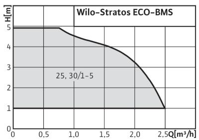 рабочее поле вило stratos-eco-bms