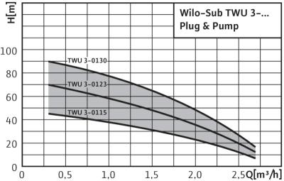 рабочее поле вило sub-twu-3-pump
