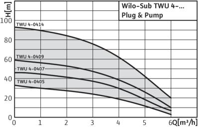 рабочее поле насоса sub-twu-4-plug