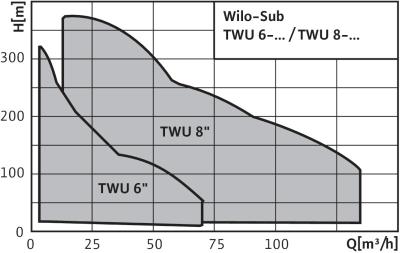 Рабочее поле насоса вило sub-twu-8-b
