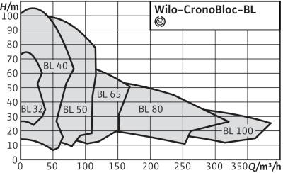 Рабочее поле насосов WILO BL