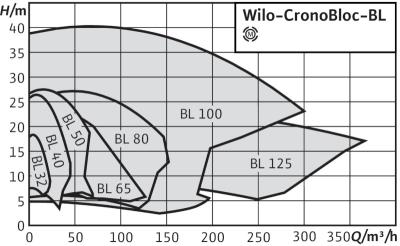 Рабочее поле насосов WILO BL