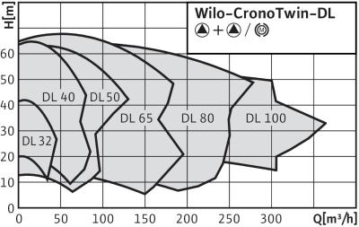 wilo-dl