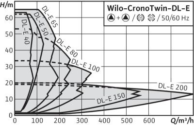 рабочее поле wilo-dl-e