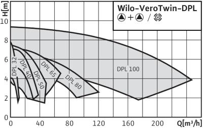 wilo-dpl