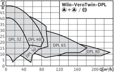 wilo-dpl