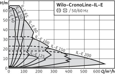 рабочее поле wilo-il-e