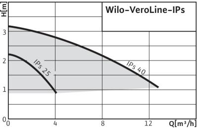 wilo-ips