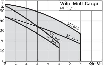 Рабочее поле насосов Wilo MC
