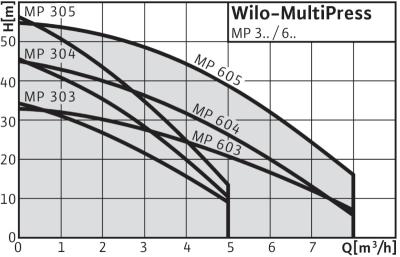 Рабочее поле насосов Wilo-MP