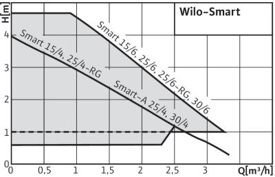 рабочее поле вило wilo-smart