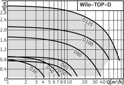 wilo-top-d