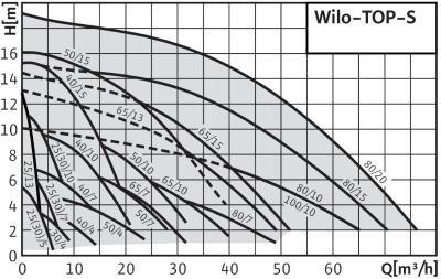 рабочее поле Wilo TOP S