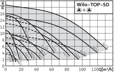рабочее поле wilo-top-sd