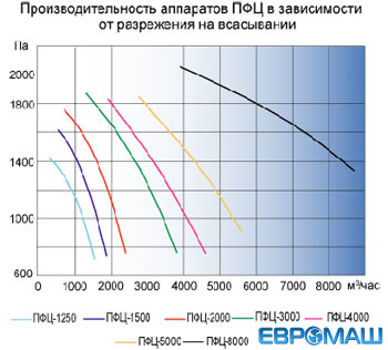 Производительность аппаратов ПФЦ в зависимости от разрежения на всасывании