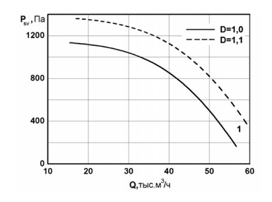 Аэродинамические характеристики канальных радиальных вентиляторов Унивент - 10-6-1