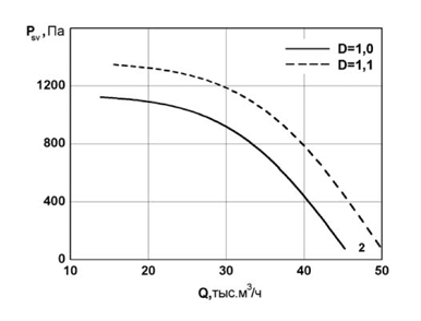 Аэродинамические характеристики канальных радиальных вентиляторов Унивент - 10-6-2