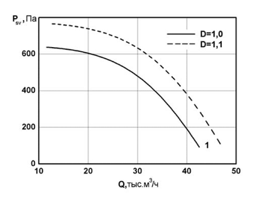 Аэродинамические характеристики канальных радиальных вентиляторов Унивент - 10-8-1