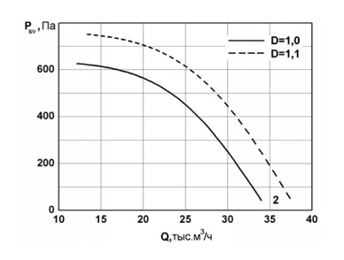 Аэродинамические характеристики канальных радиальных вентиляторов Унивент - 10-8-2