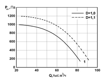 Аэродинамические характеристики канальных радиальных вентиляторов Унивент - 12,5-8-1