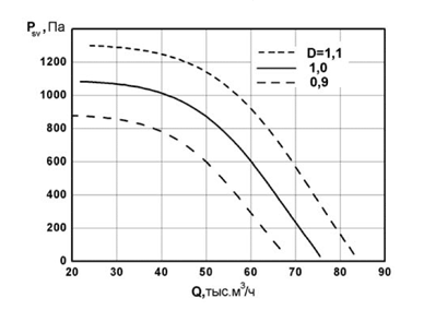 Аэродинамические характеристики канальных радиальных вентиляторов Унивент - 12,5-8-2