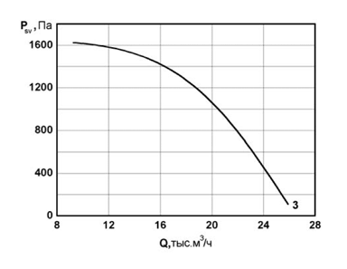 Аэродинамические характеристики канальных радиальных вентиляторов Унивент - 8-4-3