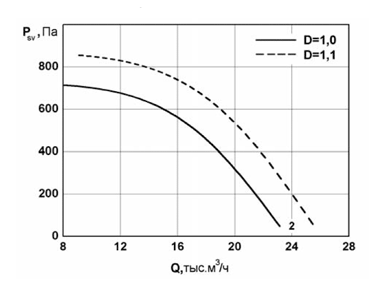 Аэродинамические характеристики канальных радиальных вентиляторов Унивент - 8-6-2