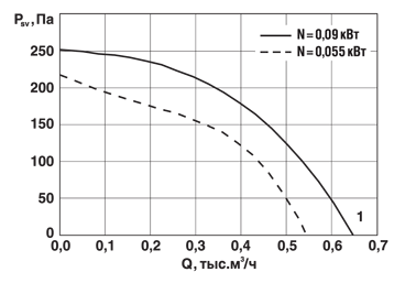 Аэродинамическая характеристика вентилятора Унивент - 1,6-2