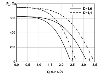 Аэродинамическая характеристика вентилятора Унивент - 2,5-2