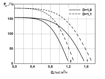 Аэродинамическая характеристика вентилятора Унивент - 2,5-4