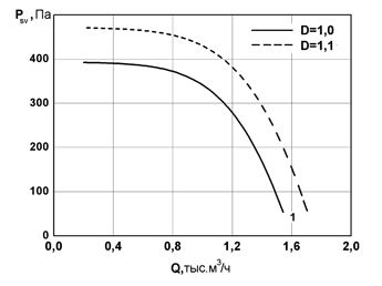 Аэродинамическая характеристика вентилятора Унивент - 2-2